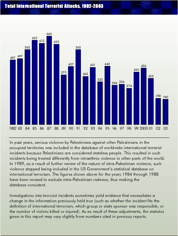 Total International Terrorist Attacks, 1982-2003