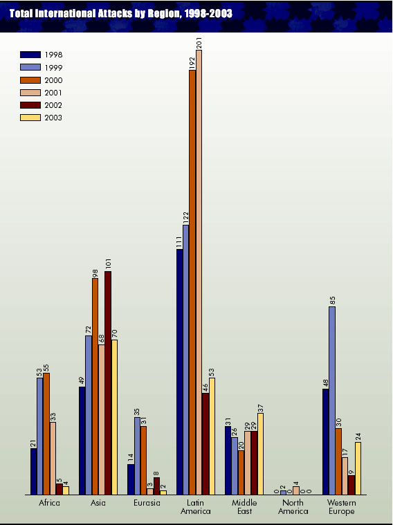 Total International Attacks by Region, 1998-2003