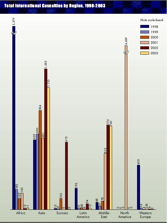 Total International Casualties by Region, 1998-2003