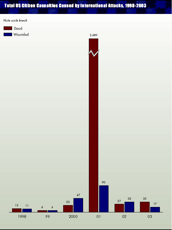 Total US Citizen Casualties Caused by International Attacks, 1998-2003