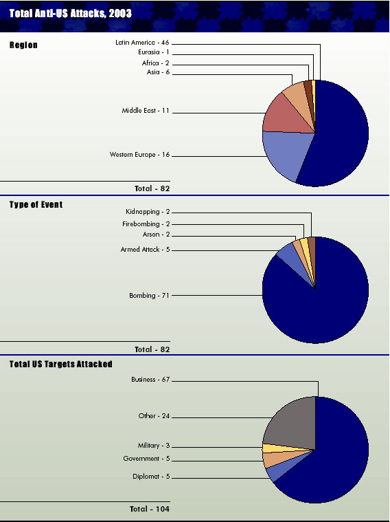 Total Anti-US Attacks, 2003
