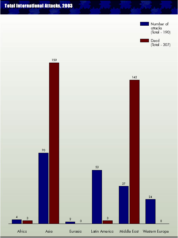 Total international attacks, 2003 graph