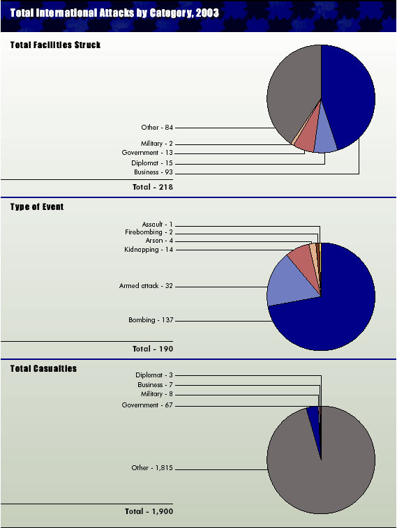 Total international attacks by category, 2003 graph