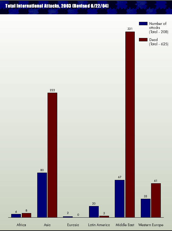 Total International Attacks, 2003 [Revised 6/22/04]