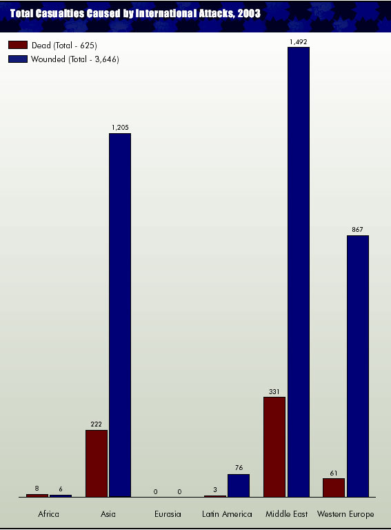 Total Anti-US Attacks, 2003