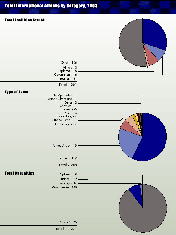 Total US Citizen Casualties Caused by International Attacks, 1998-2003