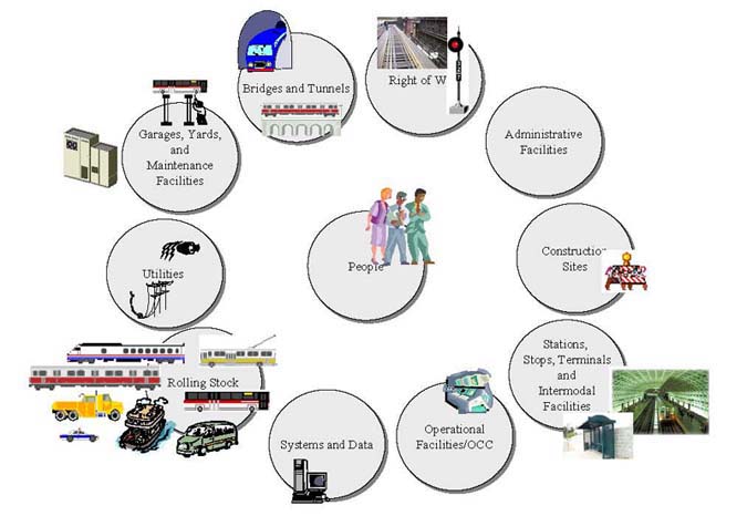 Diagram of transit system assets listing right of way, administrative facilities, construction sites; stations, stops, terminals and intermodal facilities; operational facilities and OCCs, systems and data, rolling stock, utilities; garages, yards, and maintenance facilities; bridges and tunnels, and people.
