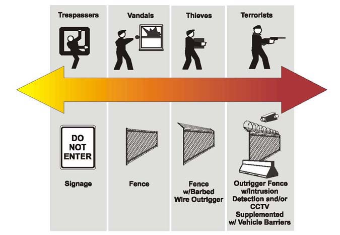Diagram matching threats to level of protection; trespassers by signs, vandals by fences, thieves by barbed wire fences, terrorists by outrigger fences with intrusion, detection and or/CCTV supplemented with vehicle barriers.