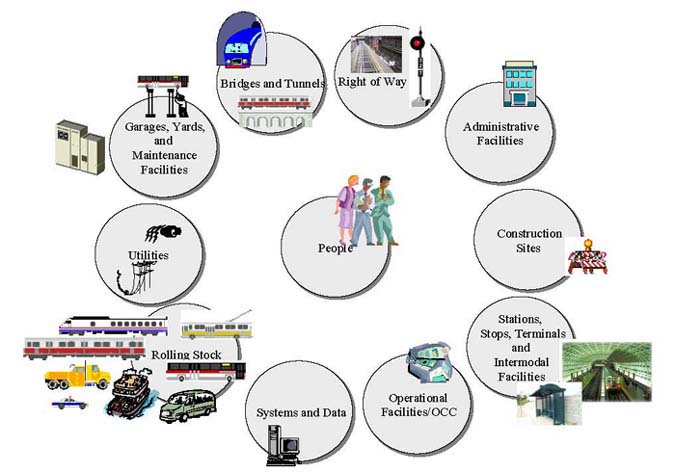 Diagram of transit system assets listing right of way, administrative facilities, construction sites; stations, stops, terminals and intermodal facilities; operational facilities and OCCs, systems and data, rolling stock, utilities; garages, yards, and maintenance facilities; and bridges and tunnels