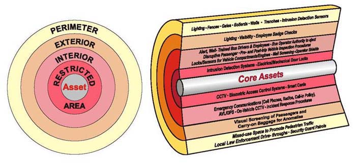 Diagram of levels of security measures throughout a facility, broken down by core assets, restricted area, interior, exterior, and perimeter