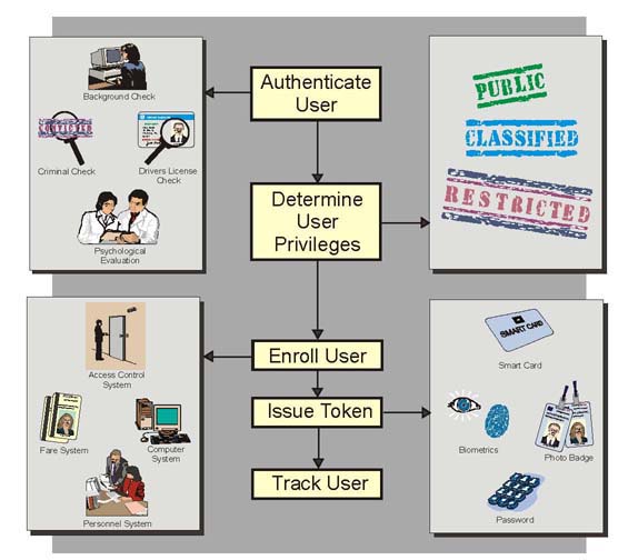 Diagram of five step credentialing process for access control: 1) authenticate user, 2) determine user privileges, 3) enroll user, 4) issue token, 5) track user