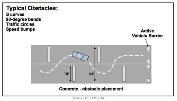 Diagram of speed reduction approach to high-speed vehicles using concrete obstacles