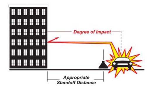 Diagram showing the degree of impact of standoff distances on building security