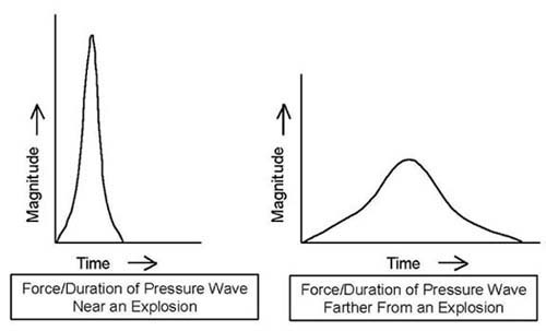 Line chart showing as a shockwave radiates away from an explosion, the magnitude of the shockwave decreases and the duration of the shockwave increases