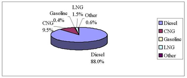 Pie chart of the 2002 transit bus fleet power source showing diesel 88%, CNG 9.5%, gasoline 0.4%, LNG 1.5%, Other 0.6%