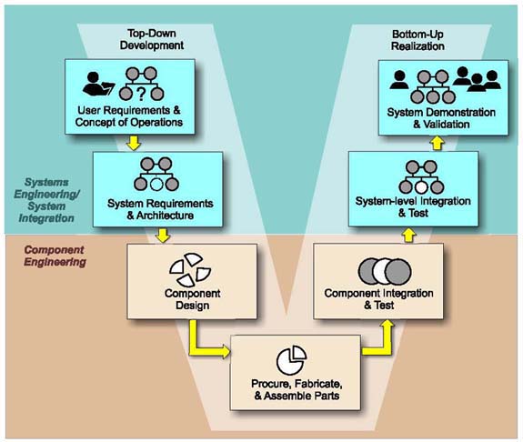 Figure 9-2, page 9-16 Diagram showing Vee model system development concept. Left Vee top-down approach lists activities defining the system and its components in greater detail (user requirement, concept of operations, system requirements and architecture, component design, then procure, fabricate, assemble parts).  Right Vee bottom-up approach lists activities building an integrated system (procure, fabricate, and assemble parts, component integration and text, system level integration and test, system demonstration and validation)