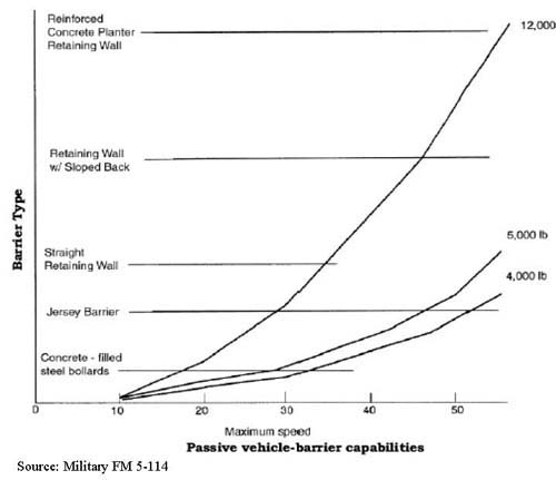 Line chart showing passive vehicle barrier capability by barrier type and speed. Source: Military FM 5-114.