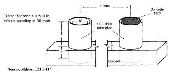 Diagram showing dimensions for concrete filled steel bollards stopping a 4,500 pound vehicle traveling at 30 mph. Source: Military FM 5-114.