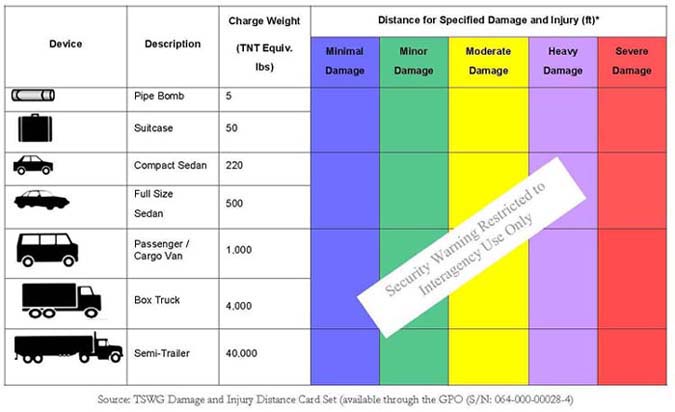 Table 5-4 showing Charge Weight (TNT Equiv. lbs) for a list of devices.  Listed as follows: a pipe bomb has a charge weight of 5 TNT Equiv. lbs; a suitcase has a charge weight of 50 TNT Equiv. lbs; a compact sedan has a charge weight of 220 TNT Equiv. lbs; a full size sedan has a charge weight of 500 TNT Equiv. lbs; a passenger / cargo van has a charge weight of 1,000 TNT Equiv. lbs; a box truck has a charge weight of 4,000 TNT Equiv. lbs; and a semi-trailer has a charge weight of 40,000 TNT Equiv. lbs.  The distance for specified damage and injury for each device is not listed due to security reasons.