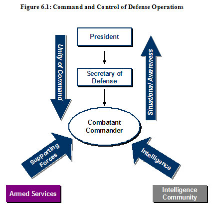 Figure 6.1: Command and Control of Defense Operations