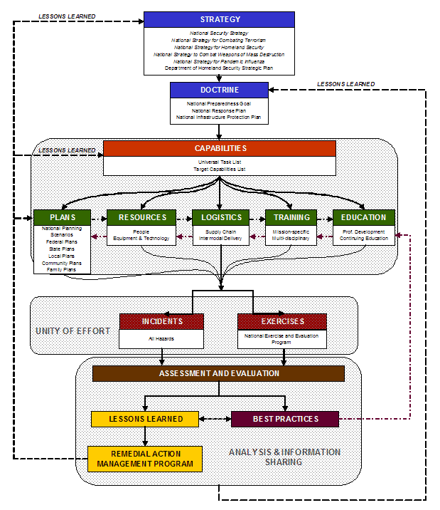 Figure 6.3: A Shared Vision of Preparedness