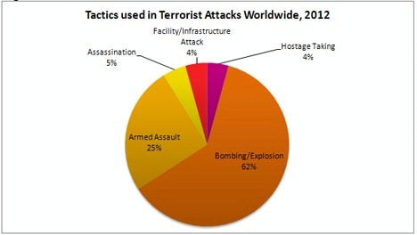 Date: 05/30/2013 Description: Figure 2: Tactics used in terrorist attacks worldwide, 2012. Chart shows Assassination 5%; Facility/Infrastructure Attack 4%; Hostage Taking 4%; Bombing/Explosion 62%; Armed Assault 25%. - State Dept Image