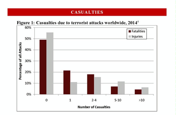 Date: 06/19/2015 Description: 2015_CRT_Casualties due to terrorist attacks worldwide - State Dept Image