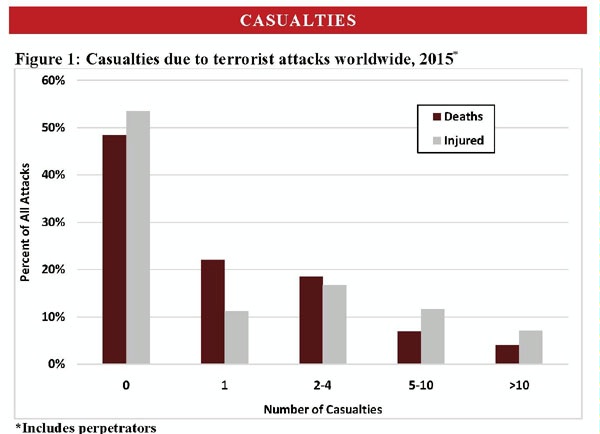 Date: 04/2016 Description: Figure 1: 2015_CRT_Casualties due to terrorist attacks worldwide - State Dept Image Date: 04/2016 Description: Figure 1: 2015_CRT_Casualties due to terrorist attacks worldwide - State Dept Image