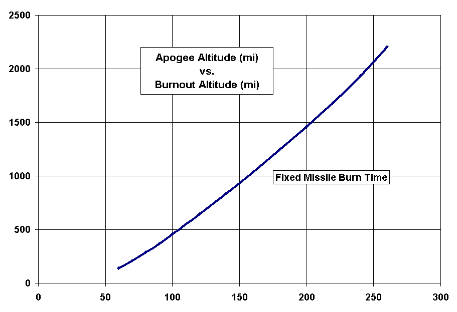 Chart Apogee Altitude