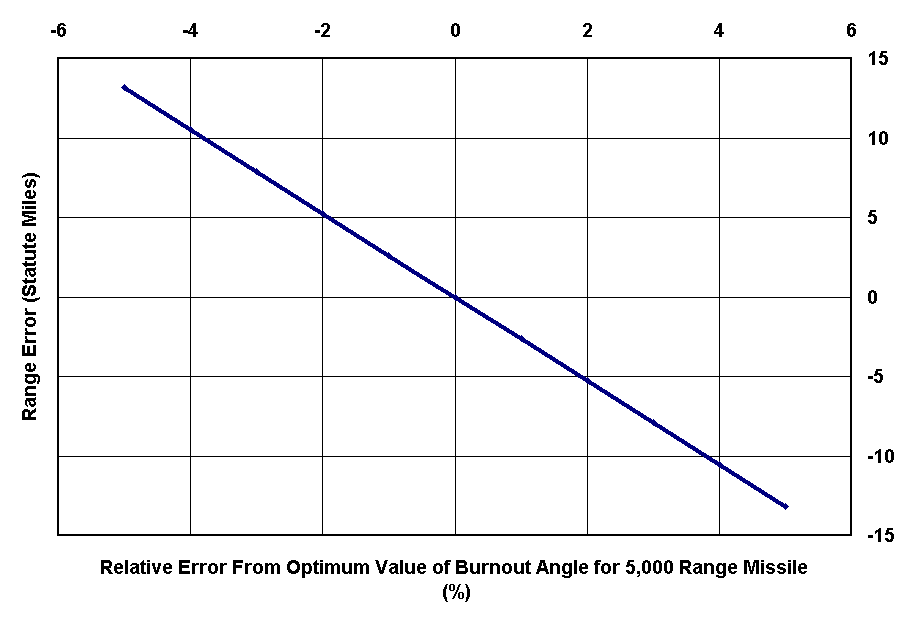 Chart Gamma Error