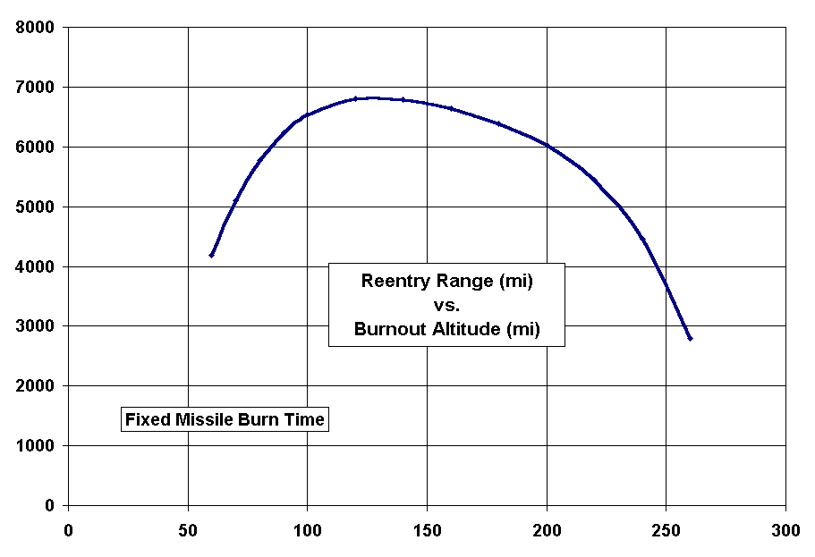 Chart Reentry Range