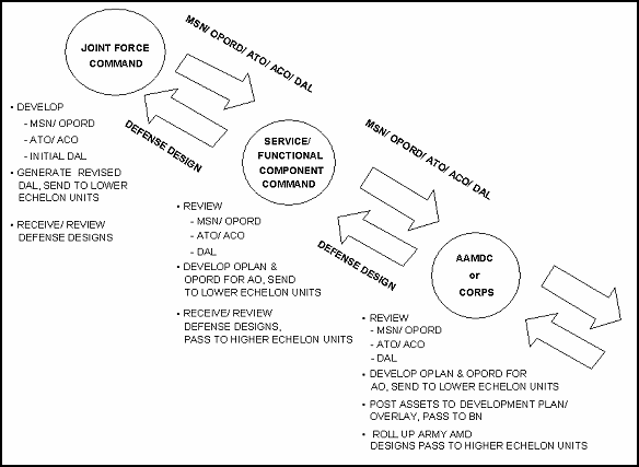 Figure 3-1. AMD Planning Process