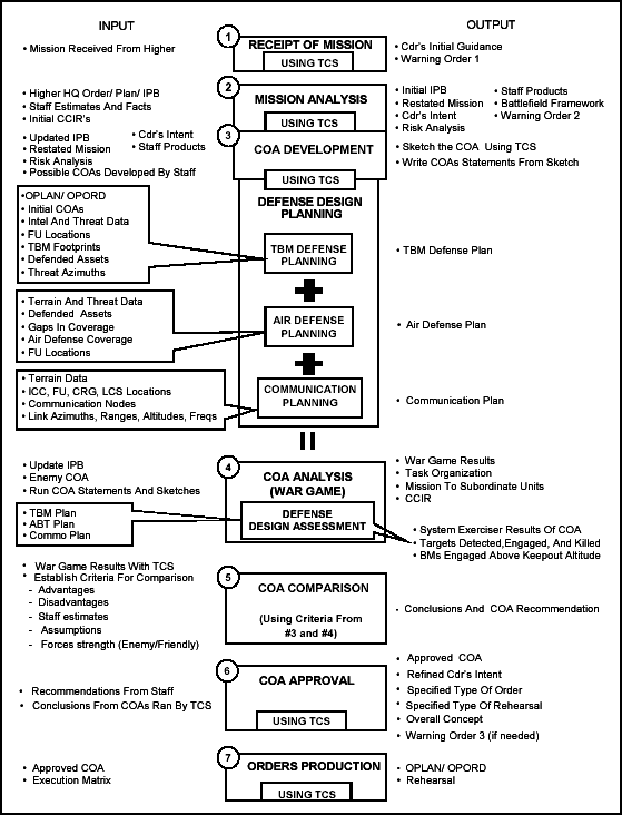 Figure 3-2. Patriot Battalion Planning Process