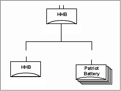 Figure A-1. Patriot Battalion Organization