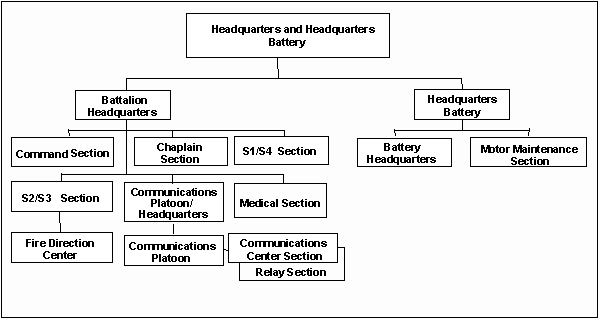 Figure A-2. HHB Organization