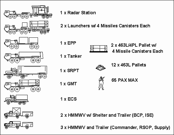 Figure F- 1. Patriot Minimum Engagement Package