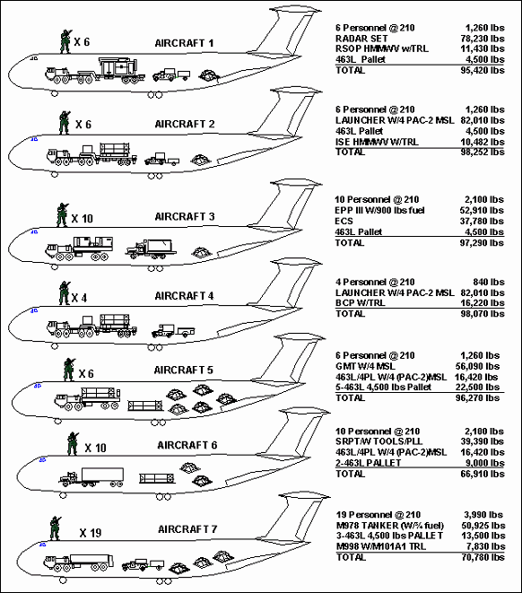 Figure F-3. Allocation of MEP Components on C-17 Aircraft