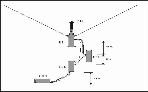 Figure G-1. Fire Control Section Emplacement Configuration