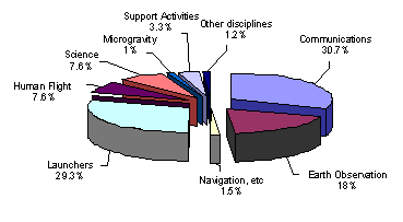 Fig. 1: Split of public and private European investment on space activities (year 2000) [source: Euroconsult, ESA]
