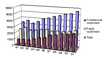 Fig. 2: Consolidated turnover of European space industry(in million €) [Source : Commission]