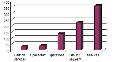 Fig. 3 : Estimation of the cumulative value chain for the global commercial market (satellite navigation and communication by satellite – 1998-2007)(in billion €) [Source: Arianespace, ESA]