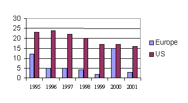 Fig.4 Commercial satellites: European versus American orders since 1995 (Numbers of satellites) [Source: Euroconsult, AIA]