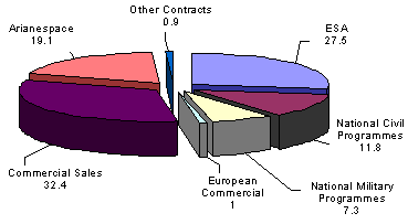 Fig.5: Distribution of sources of revenue for the European space sector (year 2000) (in %) [Source:Euroconsult, ESA]