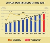 China's defense budget 2010-2019