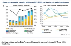 An infographic showing China's renewable capacity increase between 2017 and 2024. Credit: IEA.