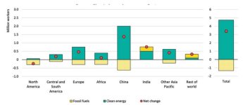 This graphic shows change in energy employment by sector and region, 2019-2022. Credit: IEA