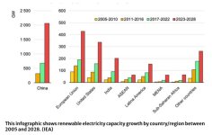 This infographic shows renewable electricity capacity growth by country/region between 2005 and 2028. (IEA)
