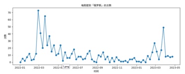 Chinese foreign ministry mentions of 'Ukraine' and 'Russia' peaked at the beginning of the war, decreased after May of last year and increased significantly from February to April 2023. Source: Taiwan AI Labs' Future Media and Disinformation Research Center