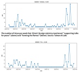 The number of times per week that  China's foreign ministry mentioned  'supporting talks for peace