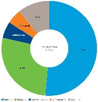  United Nations | Black Sea Grain Initiative cargo totals by destination and commodity